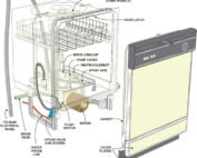 Ofwaskmasine Struktuer Apparaten Mikroskeakel